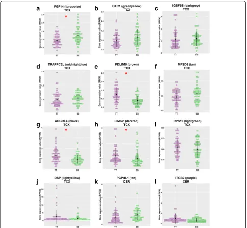 Fig. 2 Expression values of the intramodular hub genes in significant modules in TT and SS carriers in TCX (a-j) and CER (k-l)