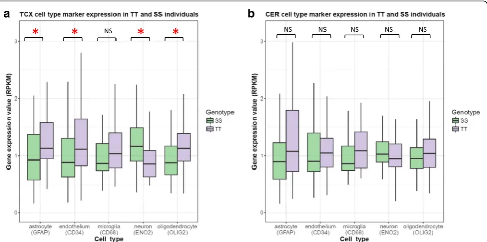 Fig. 4 Expression values (RPKM) of the 5 cell-type marker genes. The expression values (RPKM) have been adjusted for RIN, age at death, sex anddisease type