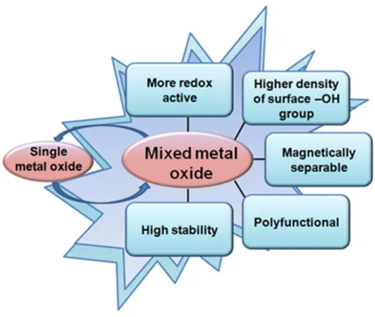 Figure 2.2. Schematic illustration of the advantages of mixed−metal oxide catalysts over  the single metal oxide catalysts
