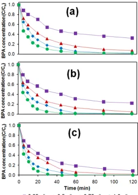 Figure  3.9. Effect of DPA−Fe 2 O 3  loading on BPA degradation at Oxone ®  dosage of (a)  0.5, (b) 1.0 and (c) 2.0 g L −1 
