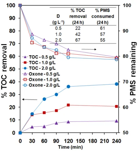 Figure 3.12. Time courses of TOC removal and PMS remaining at various initial Oxone ® concentrations