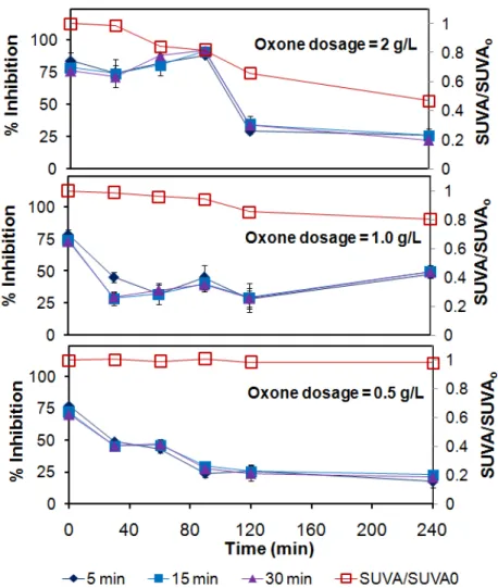 Figure 3.13. Time courses of acute toxicity and SUVA/SUVA 0  of BPA solution (± S.D.)  during reaction at different initial Oxone ®  concentrations