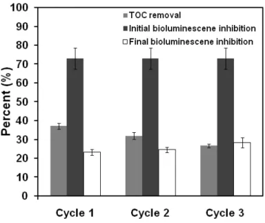 Figure  3.14. Total  organic  carbon  removal  efficiency  and  the  corresponding  initial  and  final inhibitions (± S.D.) for 3 cycles