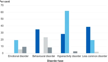 Figure 3: Comorbidity rates across mental disorder types, 2017Base: 5 to 19 year olds