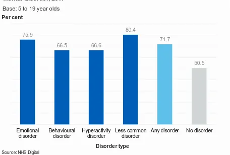 Figure 4: Any physical or developmental problem by type of mental disorder, 2017