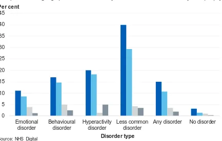 Figure 5: Specific physical and developmental problems by type of mental disorder, 2017