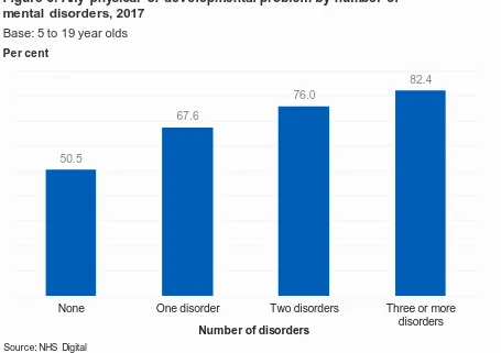Figure 6: Any physical or developmental problem by number of mental disorders, 2017