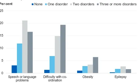 Figure 7: Specific physical and developmental problems by number of mental disorders, 2017 