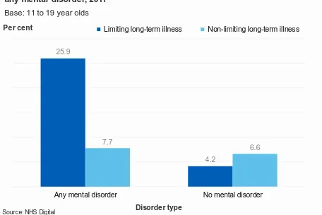 Figure 8: Long-term illness and limiting long-term illness by any mental disorder, 2017