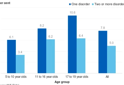 Figure 1: Number of mental disorders by age, 2017