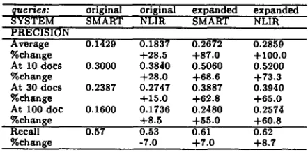 Table I: Performance improvement for expanded queries 