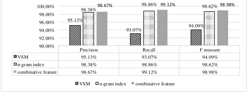 Figure 2. Comparison of the results of three kinds of document component recognition algorithms