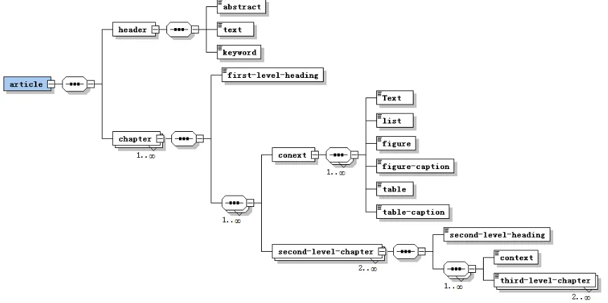 Figure 1. The typesetting rules syntax tree of the logical component of an article. 