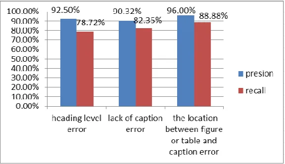 Figure 2. the result of common errors. 