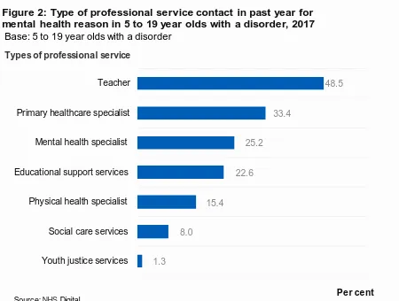 Figure 2: Type of professional service contact in past year for mental health reason in 5 to 19 year olds with a disorder, 2017 Base: 5 to 19 year olds with a disorder 