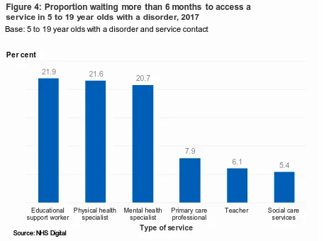 Figure 4: Proportion waiting more than 6 months to access a service in 5 to 19 year olds with a disorder, 2017