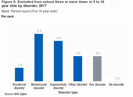 Figure 9: Excluded from school three or more times in 5 to 16 year olds by disorder, 2017