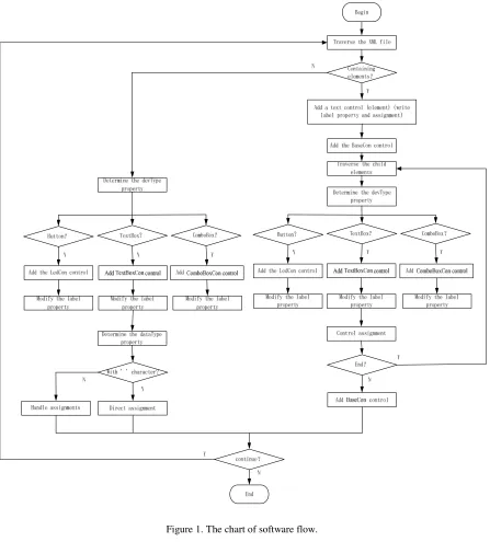 Figure 1. The chart of software flow. 