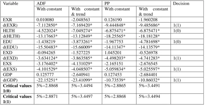 Table 6: Results of Unit Root Tests 