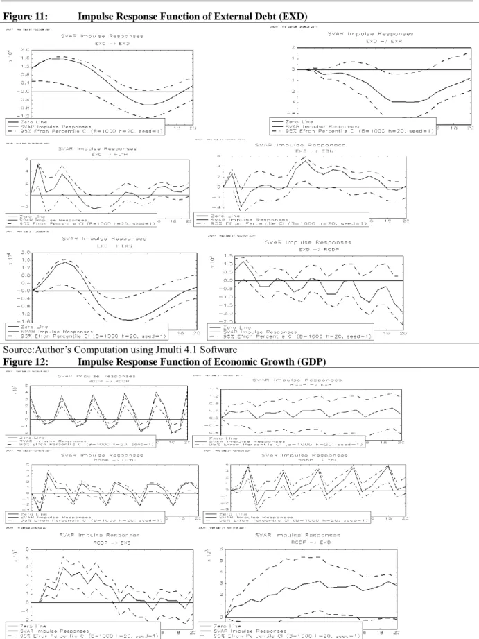 Figure 11:  Impulse Response Function of External Debt (EXD) 