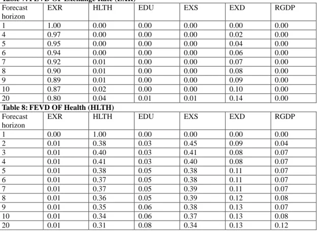 Table 11 explained that fluctuation in the external debt (EXD) in the short run was mainly self-explained (74  percent), however in the long run its effect decreased (39%)