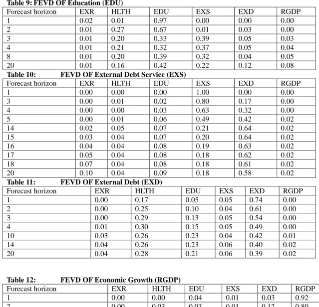 Table 9: FEVD OF Education (EDU) 