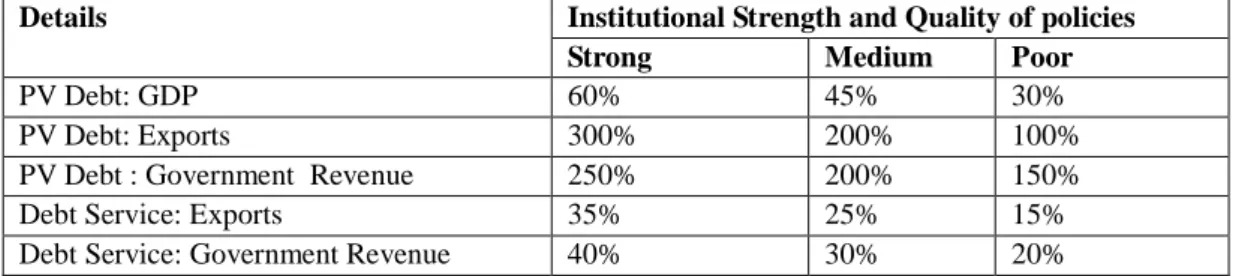 Table 2: Kappagoda and Alexander debt distress thresholds 