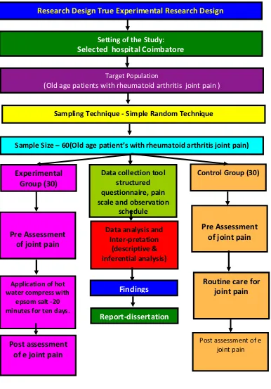 FIGURE-2: Schematic representation of research methodology 