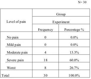 Table: 2.1 Frequency and Percentage Distribution of pre-test level of pain among patients with 