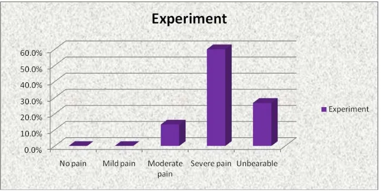 Figure 3.  pre test level of pain among old age patients with rheumatoid arthritis pain in experimental group