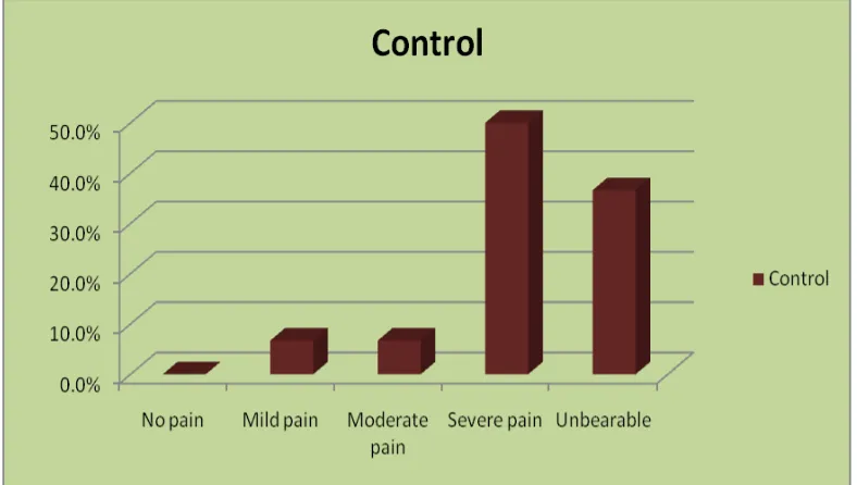 Figure 4.  pre test level of pain among old age patients with rheumatoid arthritis pain in Control group