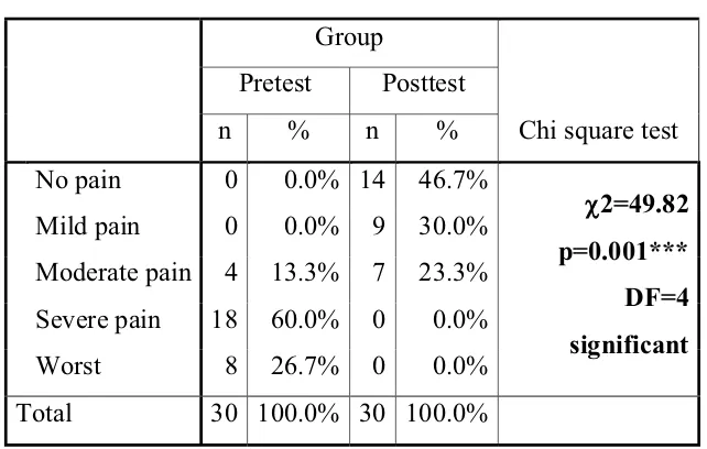 Table 3.1 shows the pretest and posttest level of pain score among 