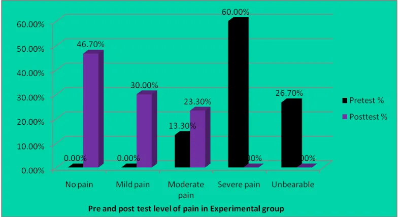 Figure 5: The pretest and posttest level of pain score among experiment group 
