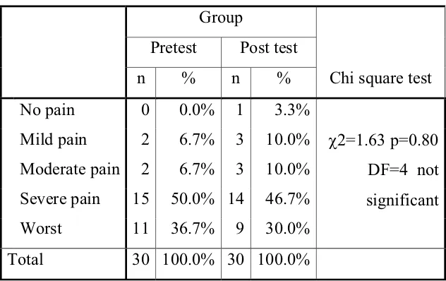 Table 3.2: Distribution of pre-test and post-test level of pain among old age patients in Control group