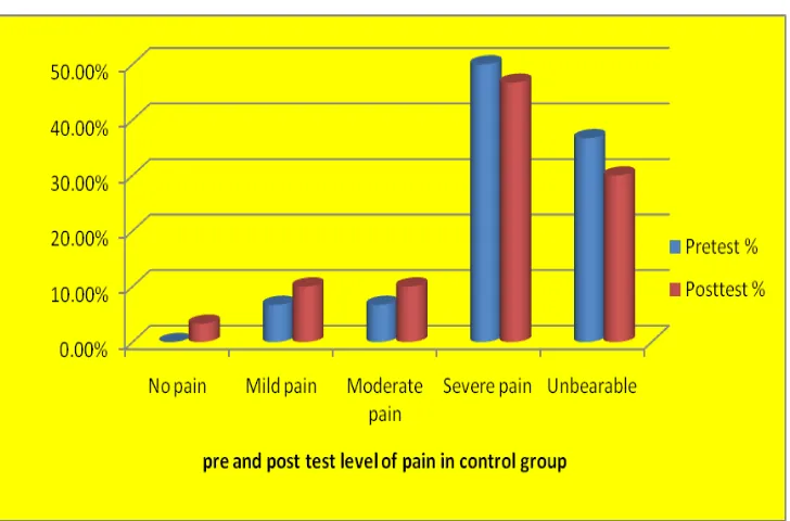 Figure 6 pre and post test level of pain score among control group 