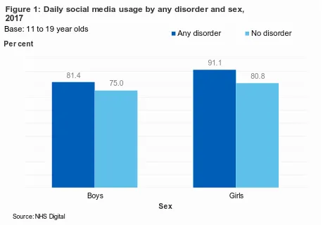 Figure 1: Daily social media usage by any disorder and sex, 2017