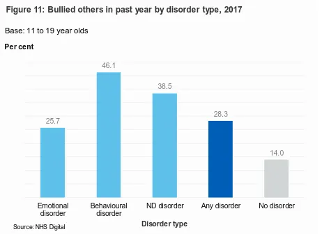 Figure 11: Bullied others in past year by disorder type, 2017