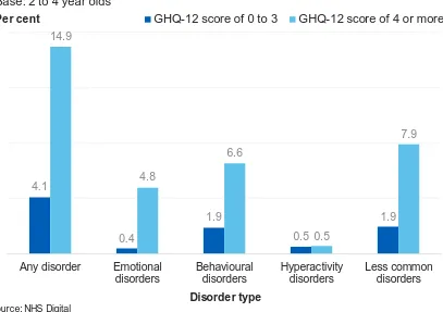 Figure 6: Any mental disorder in preschool children by parent's mental health, 2017