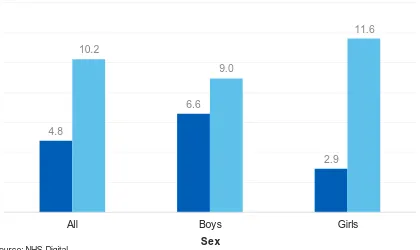Figure 7: Any mental disorder in preschool children by family functioning score and sex, 2017