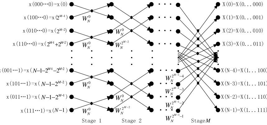 Figure 2. The operation flow diagram of the base 2 DIT-FFT algorithm. Stage    is a rotation factor