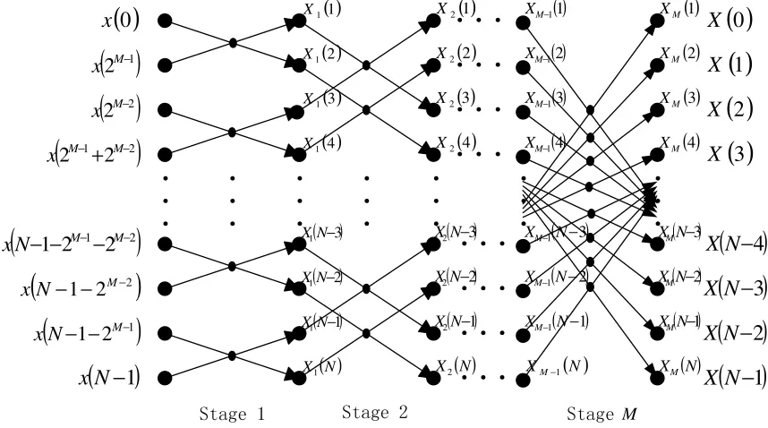 Figure 3. The simplified operation flow diagram of the base 2 DIT-FFT algorithm. StageAs we all know, the interval between two data points of the same butterfly operation in stage  
