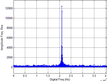 Fig.7 has the modulus of the amplitude-frequency response of the FIR decimation filter output data