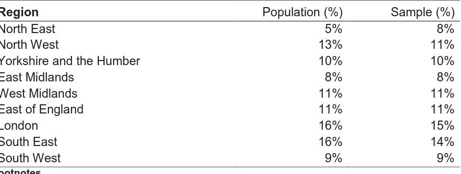 Table 1: Estimated population of 2 to 19 year olds by GOR in England, and sampled addresses (main sample) 