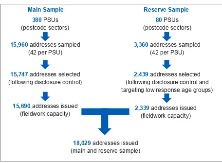 Figure 1: Sampled and Issued addresses: Main and Reserve sample 
