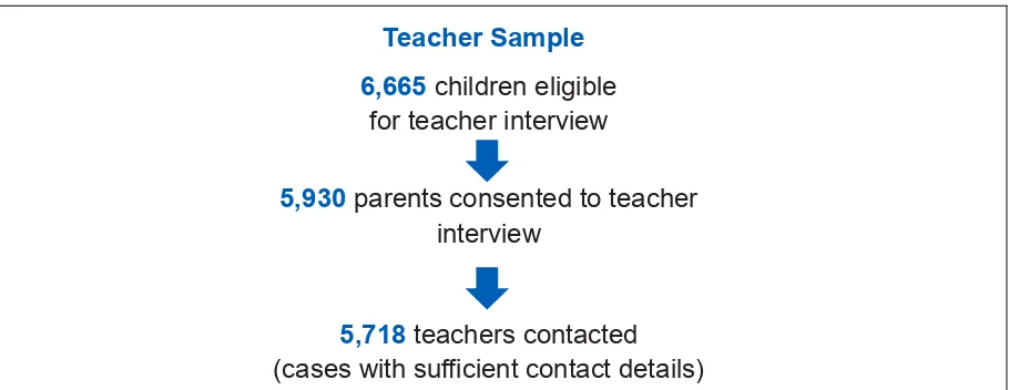 Figure 2: Sampled and issued questionnaires: Teacher sample 
