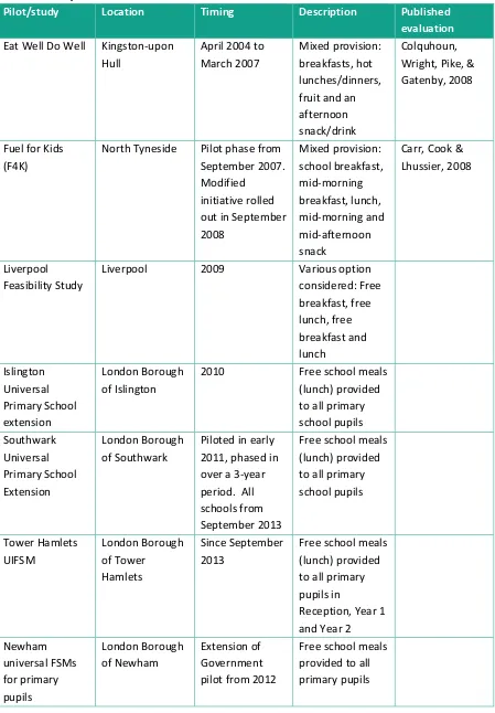 Table 1.1: Locally-led FSM extension initiatives 