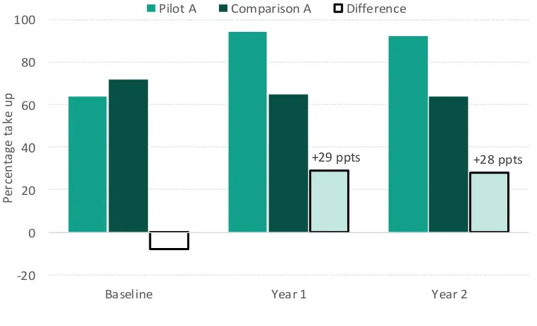Figure 1.2: English Pilot impact on percentage take up in area A. Significant differences shaded light green