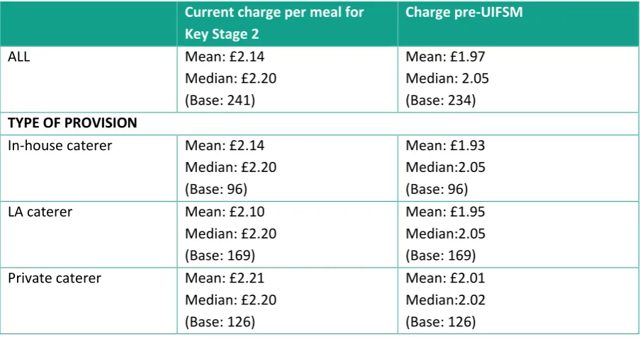 Table 2.13: Charge per meal at Key Stage 2. CGR UIFSM School Leaders survey data, 2017