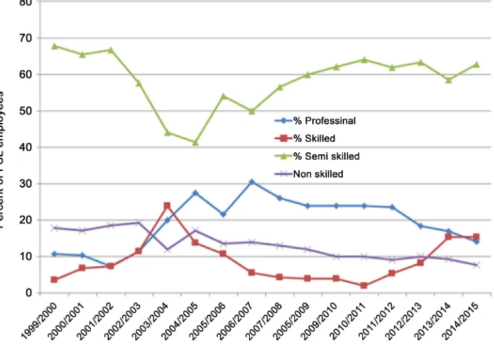 Figure 5. Variation percentage of the FSL skill levels with time. 