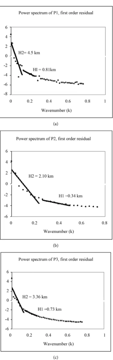 Figure 4. Power spectrum of profiles P1, P2 and P3 associated to the first degree trend gravity map